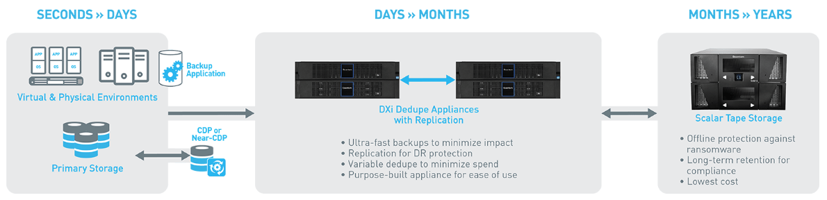 Quantum Backup Strategie