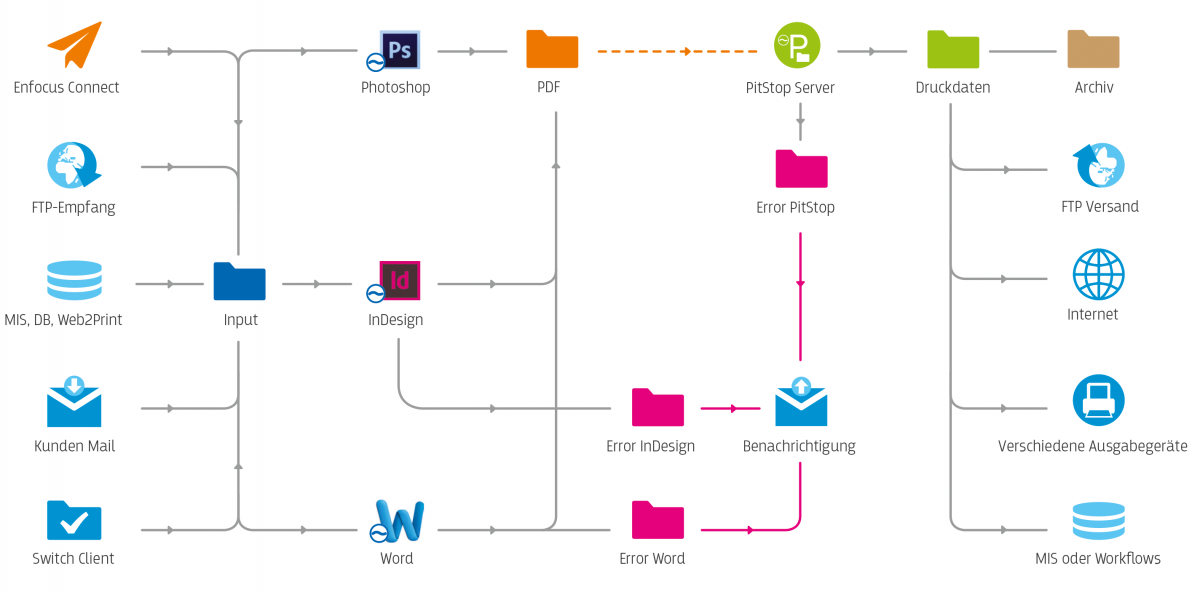 Enfocus Switch darf als Allzweckwerkzeug f&uuml;r die Automatisierung in der Medienproduktion in keinem Betreib fehlen.