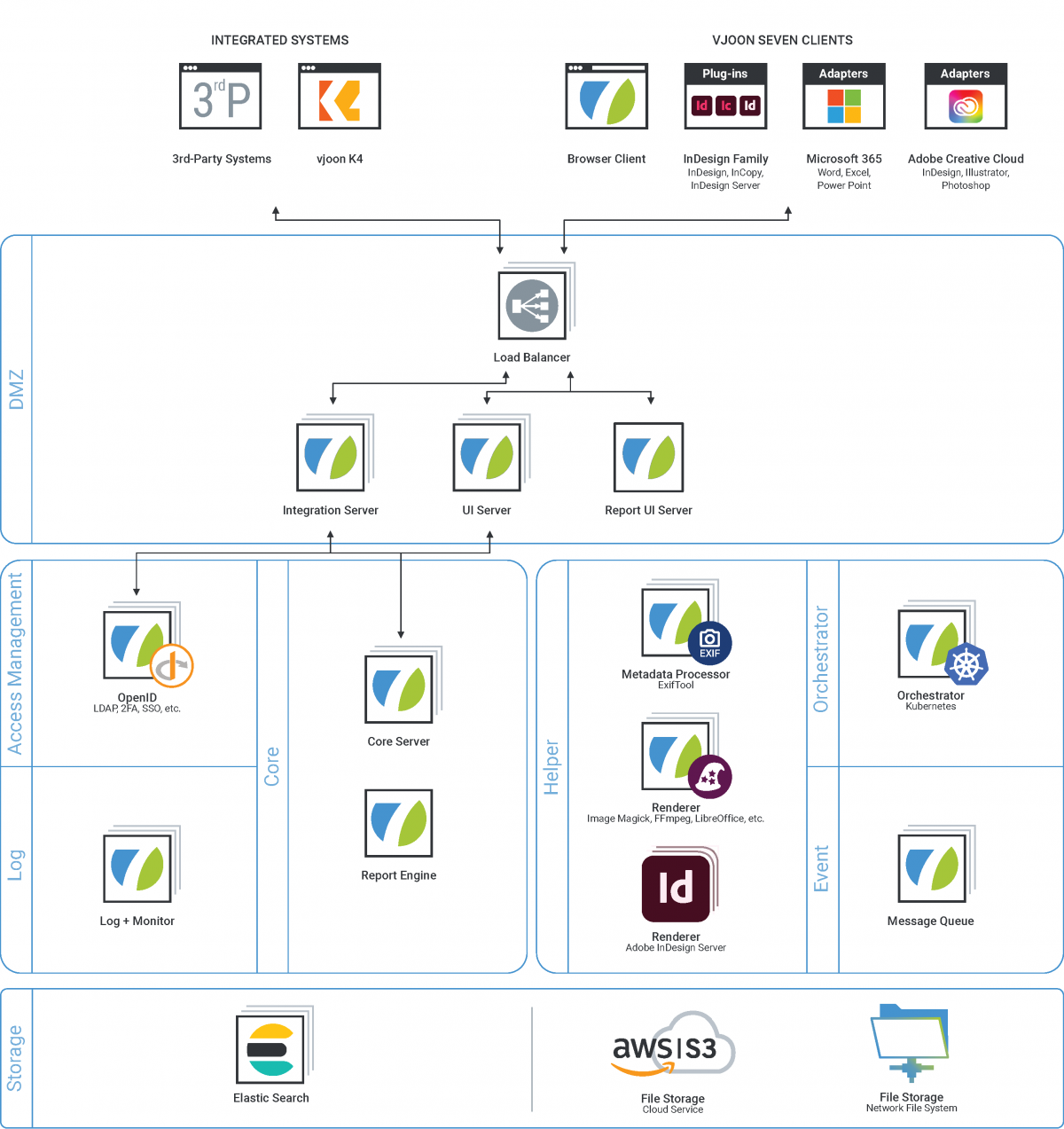 vjoon seven Content Platform Architektur